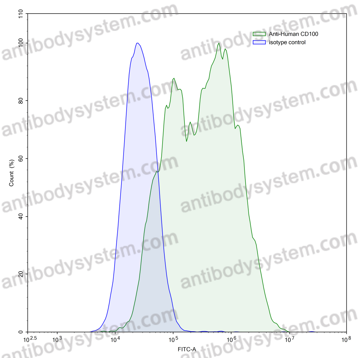 Anti-Human CD100/SEMA4D Antibody (SAA0331)