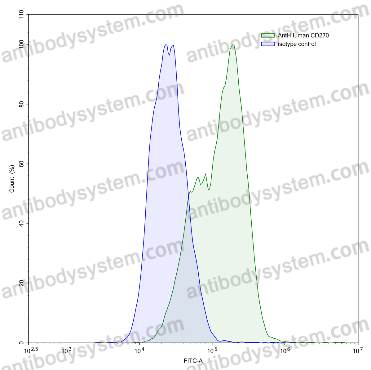 Anti-Human CD270/TNFRSF14 Antibody (36H12)