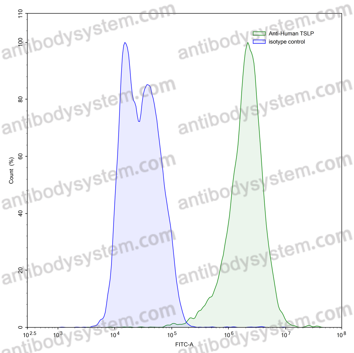 Anti-Human TSLP Antibody (SAA0472)