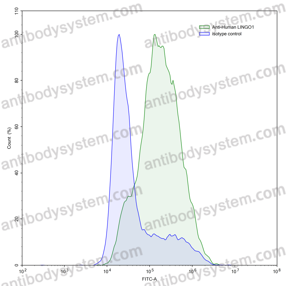 Anti-Human LINGO1 Antibody (SAA0824)