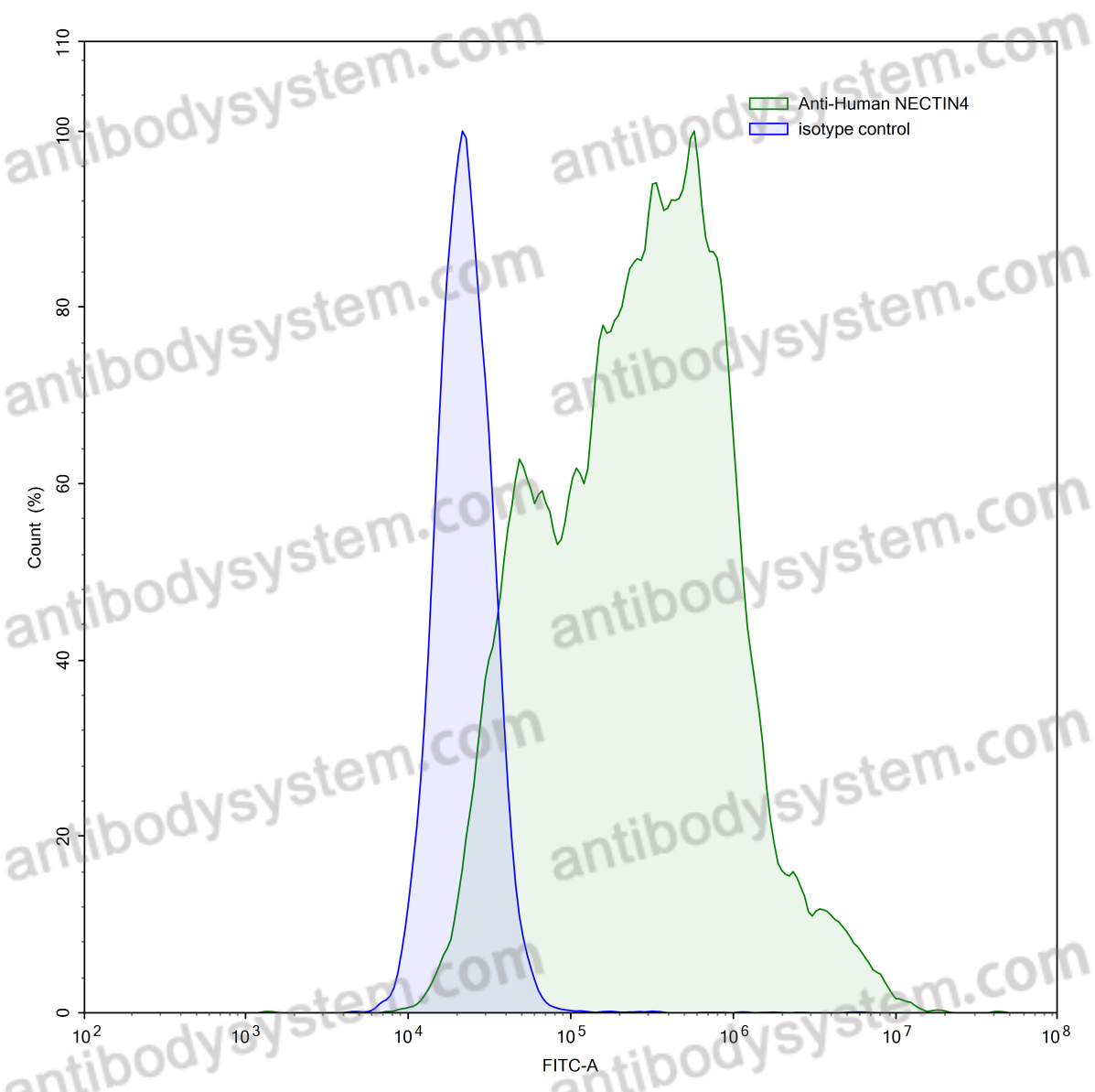 Anti-Human NECTIN4/PVRL4 Antibody (SAA0404)