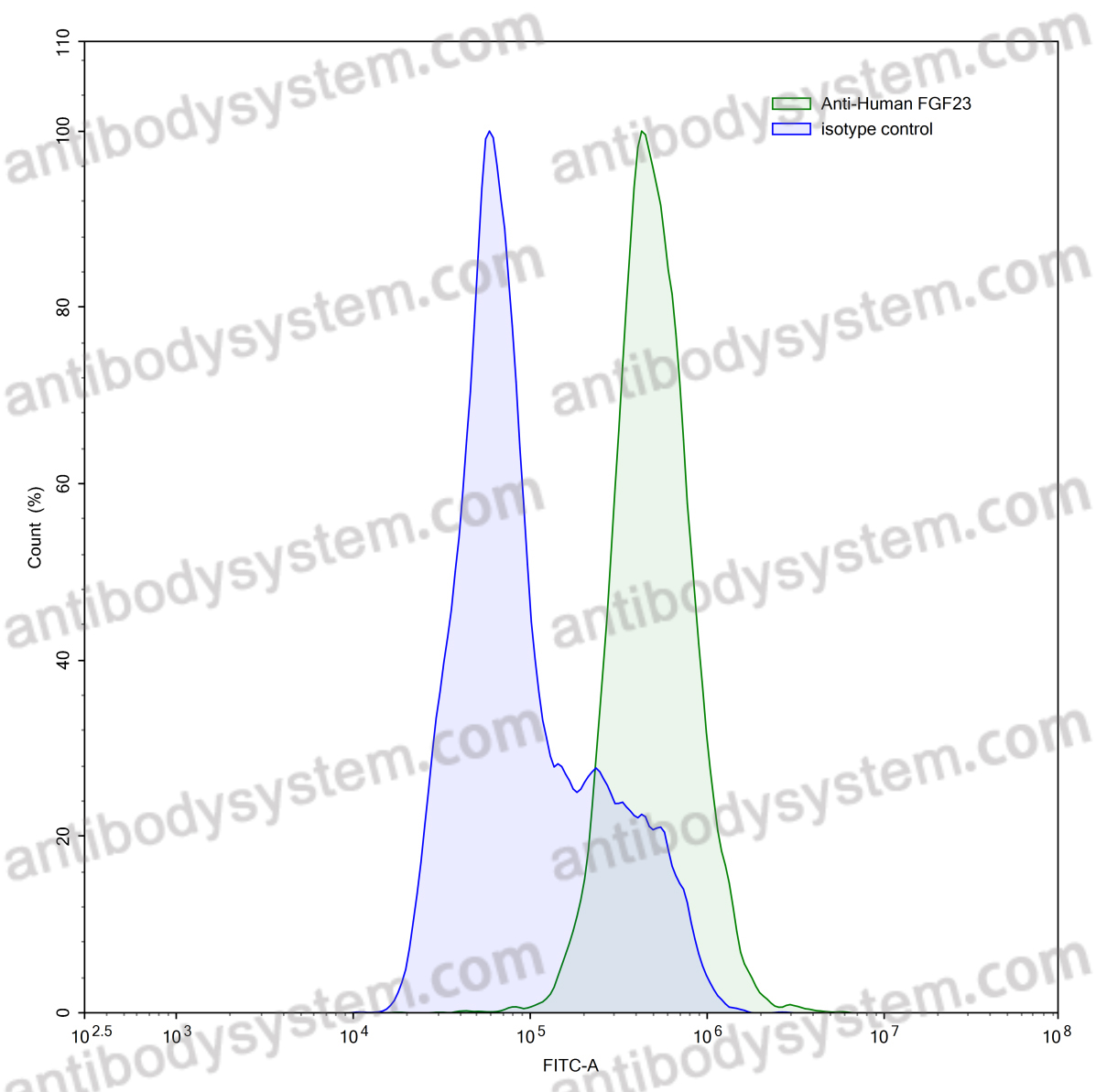 Anti-Human FGF23 Antibody (SAA0441)