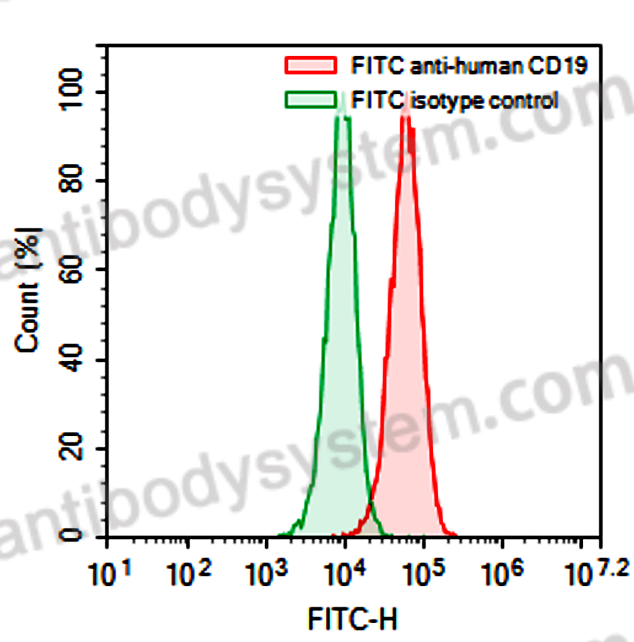 Anti-Human DPEP3 Antibody (B43), FITC