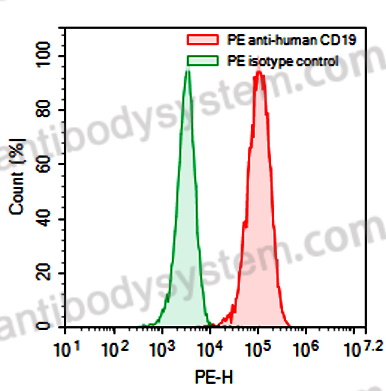 Anti-Human DPEP3 Antibody (B43), PE