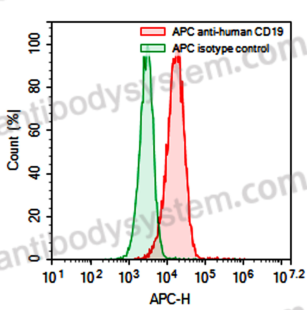 Anti-Human DPEP3 Antibody (B43), APC