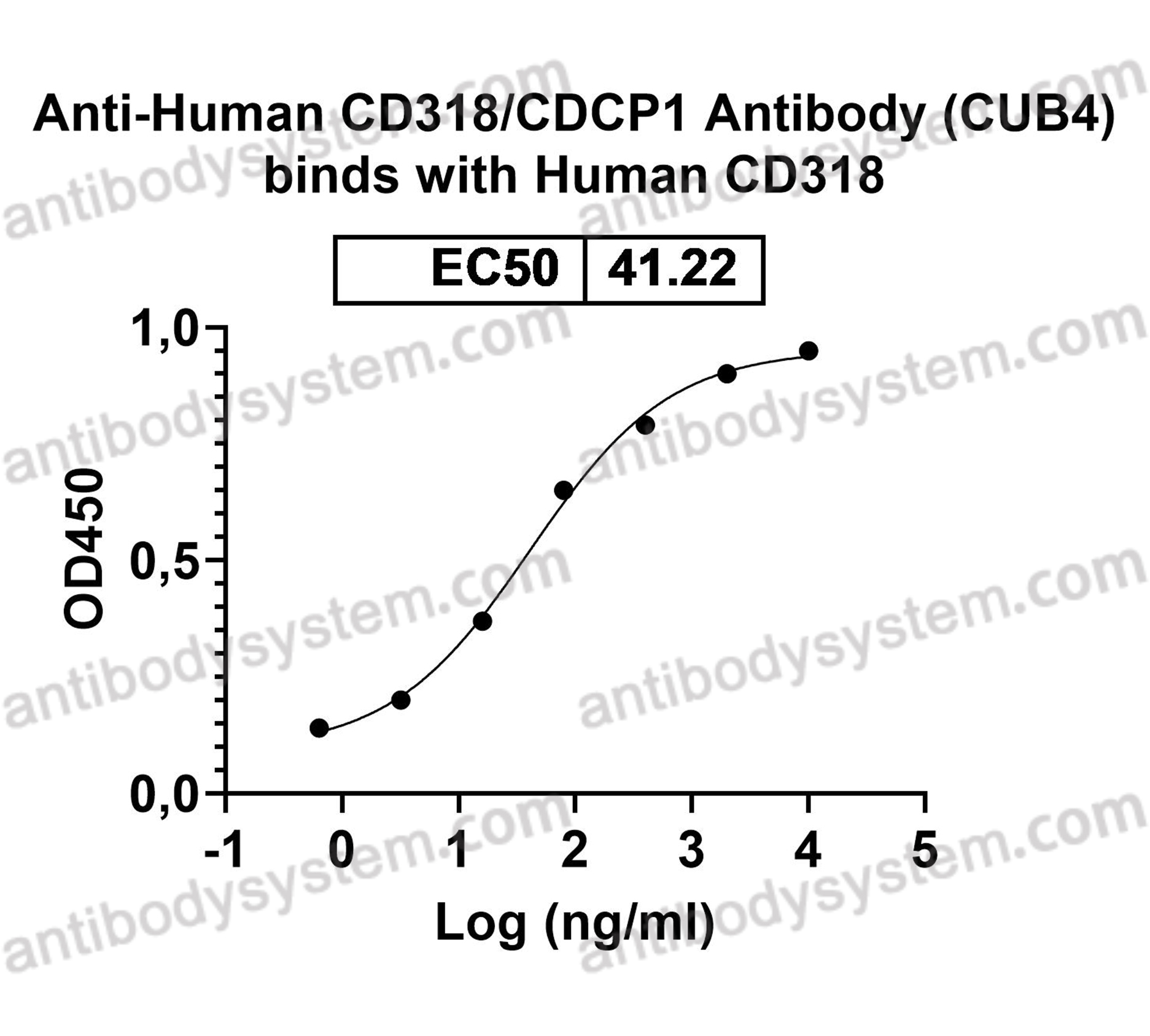 Anti-Human CD318/CDCP1 Antibody (CUB4)