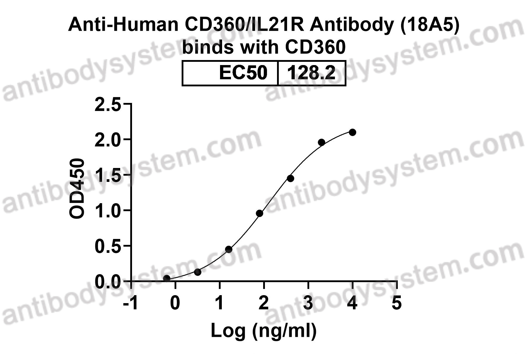 Anti-Human CD360/IL21R Antibody (18A5)