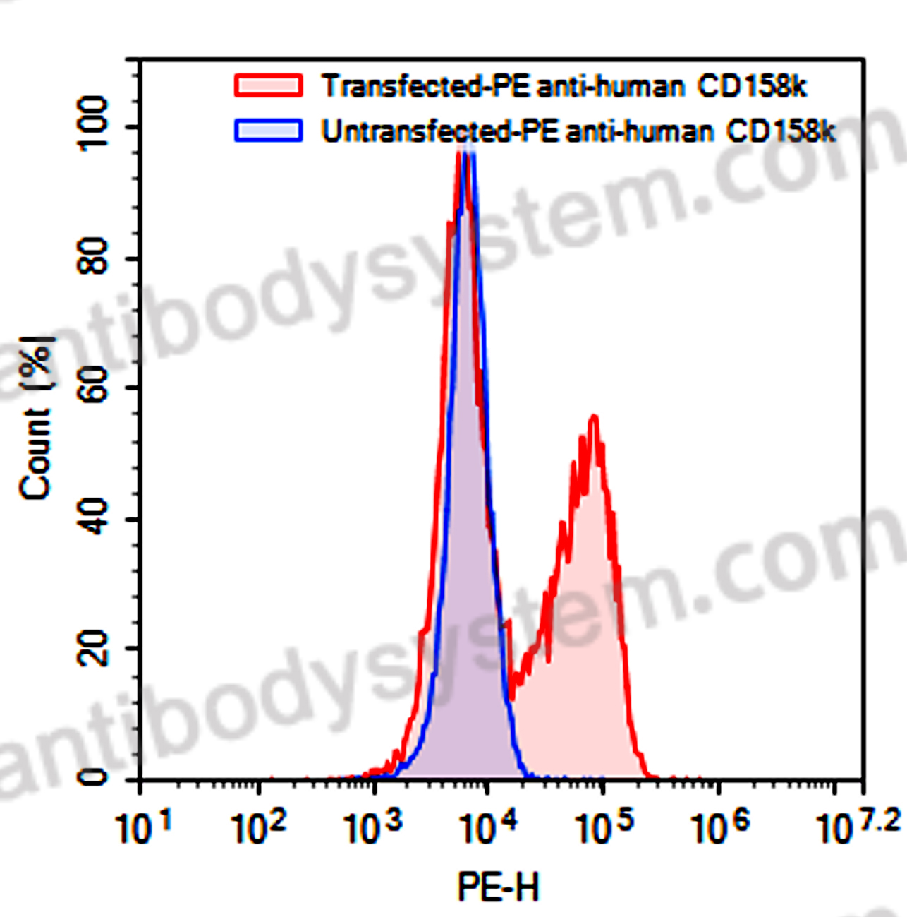 Anti-Human CD209 Antibody (2B8), PE