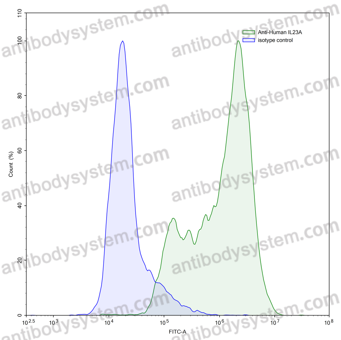 Anti-Human IL23A Antibody (SAA0392)