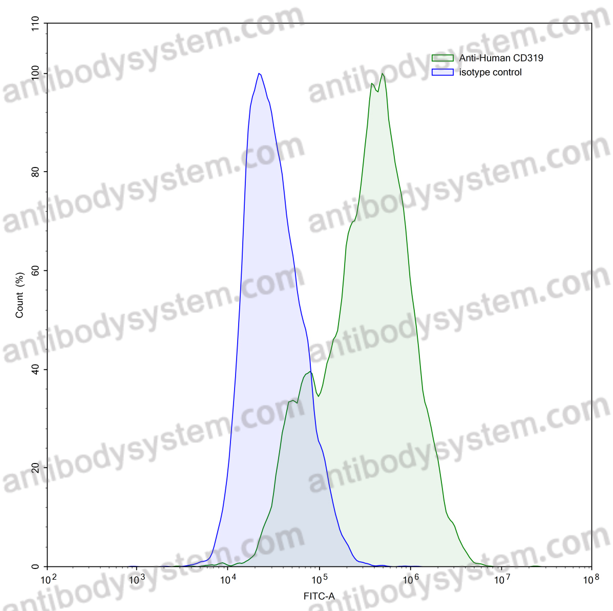 Anti-Human CD319/SLAMF7 Antibody (ABBV-383)