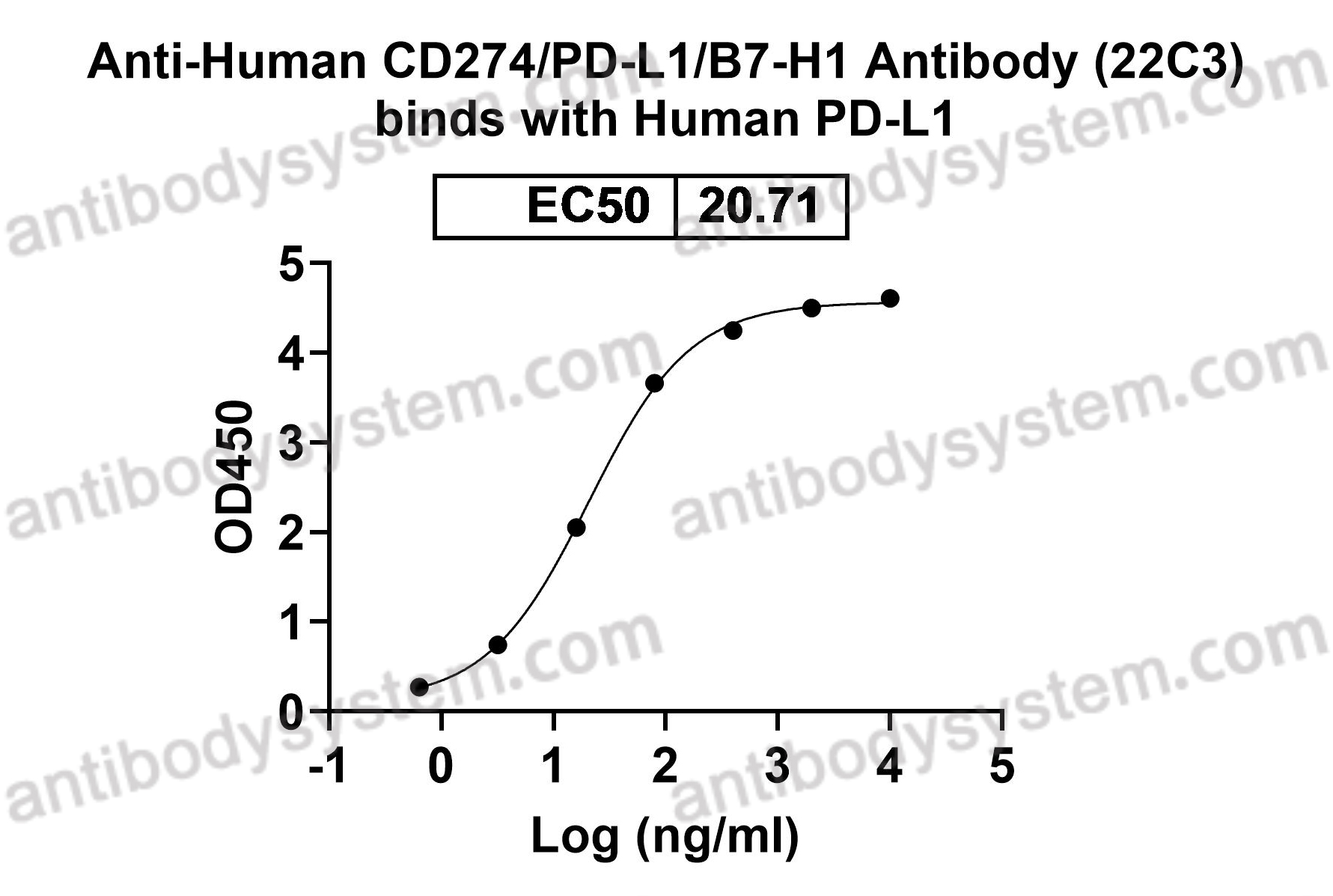 Anti-Human CD274/PD-L1/B7-H1 Antibody (22C3)