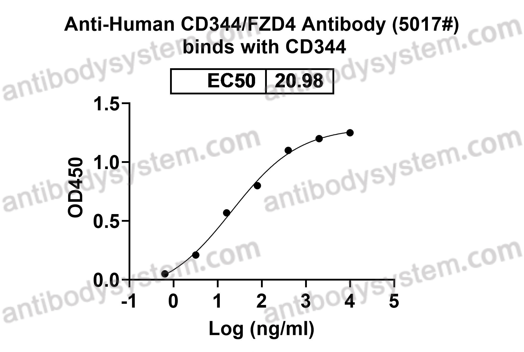 Anti-Human CD344/FZD4 Antibody (5017#)