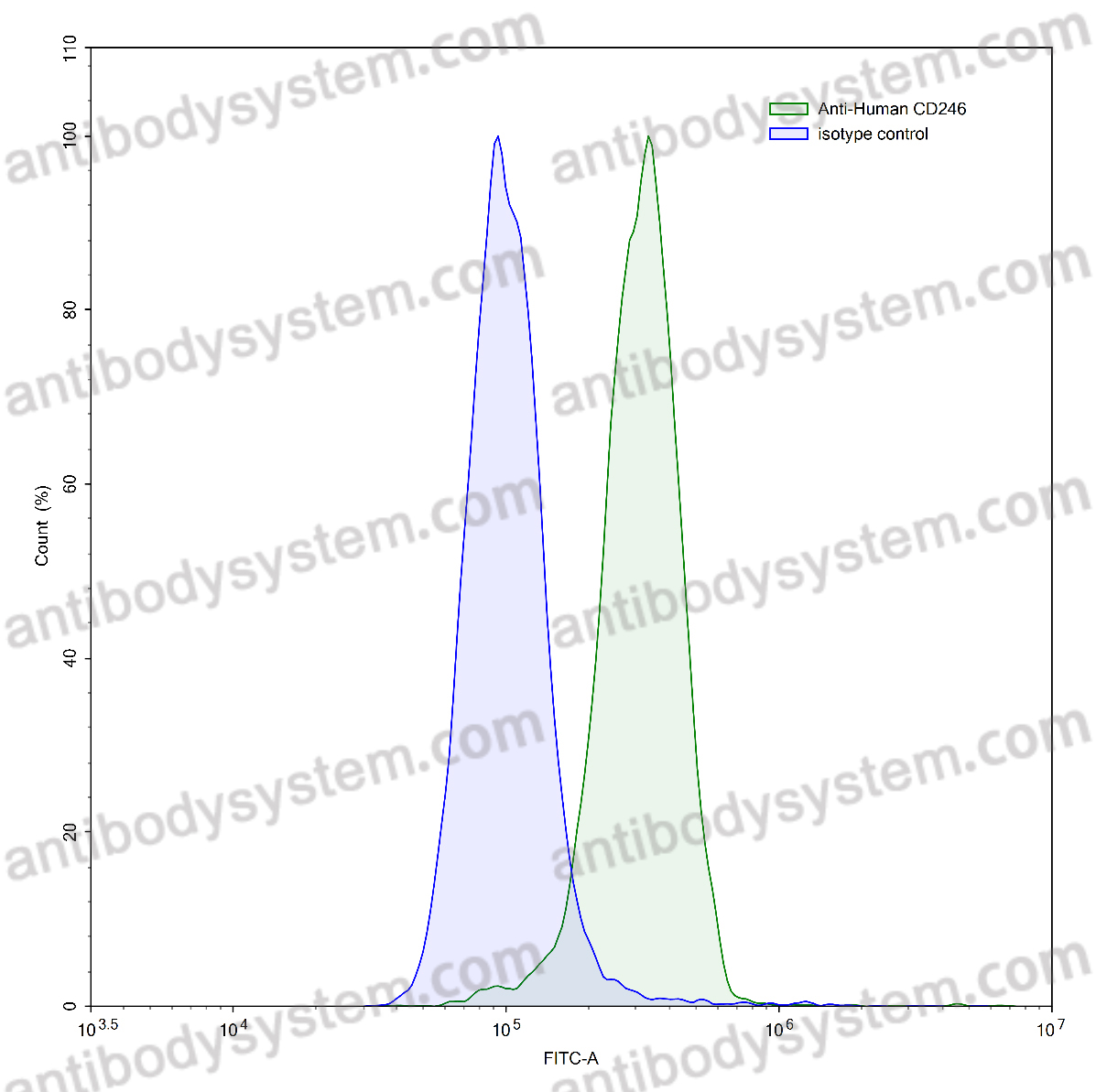 Anti-Human CD246/ALK Antibody (ab324)