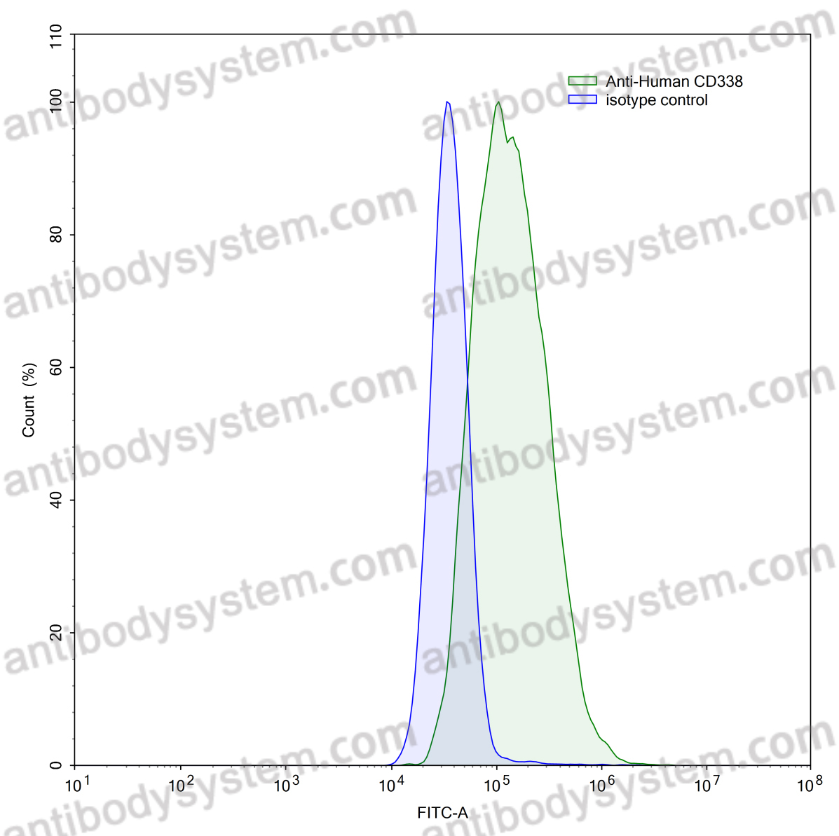 Anti-Human CD338/ABCG2 Antibody (5D3)