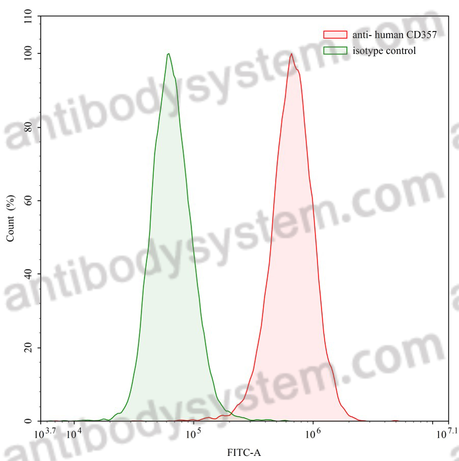 Anti-Human CD357/TNFRSF18/GITR Antibody (hu6C8)