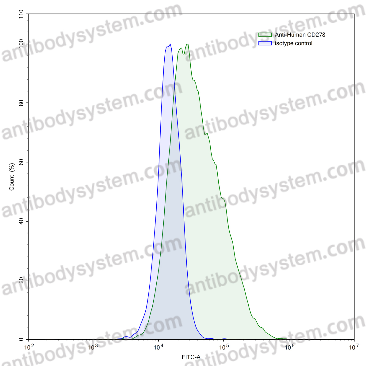 Anti-Human CD278/ICOS Antibody (SAA0092)