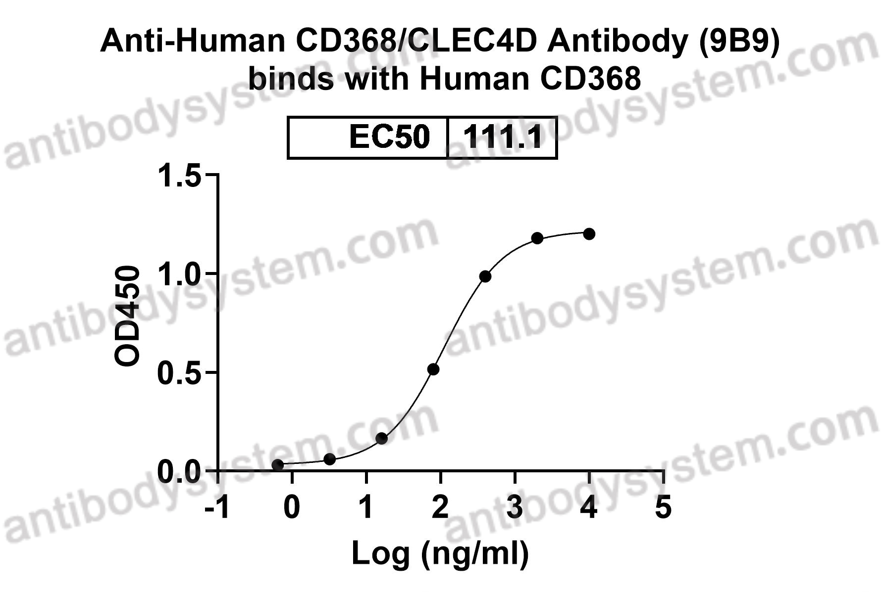 Anti-Human CD368/CLEC4D Antibody (9B9)