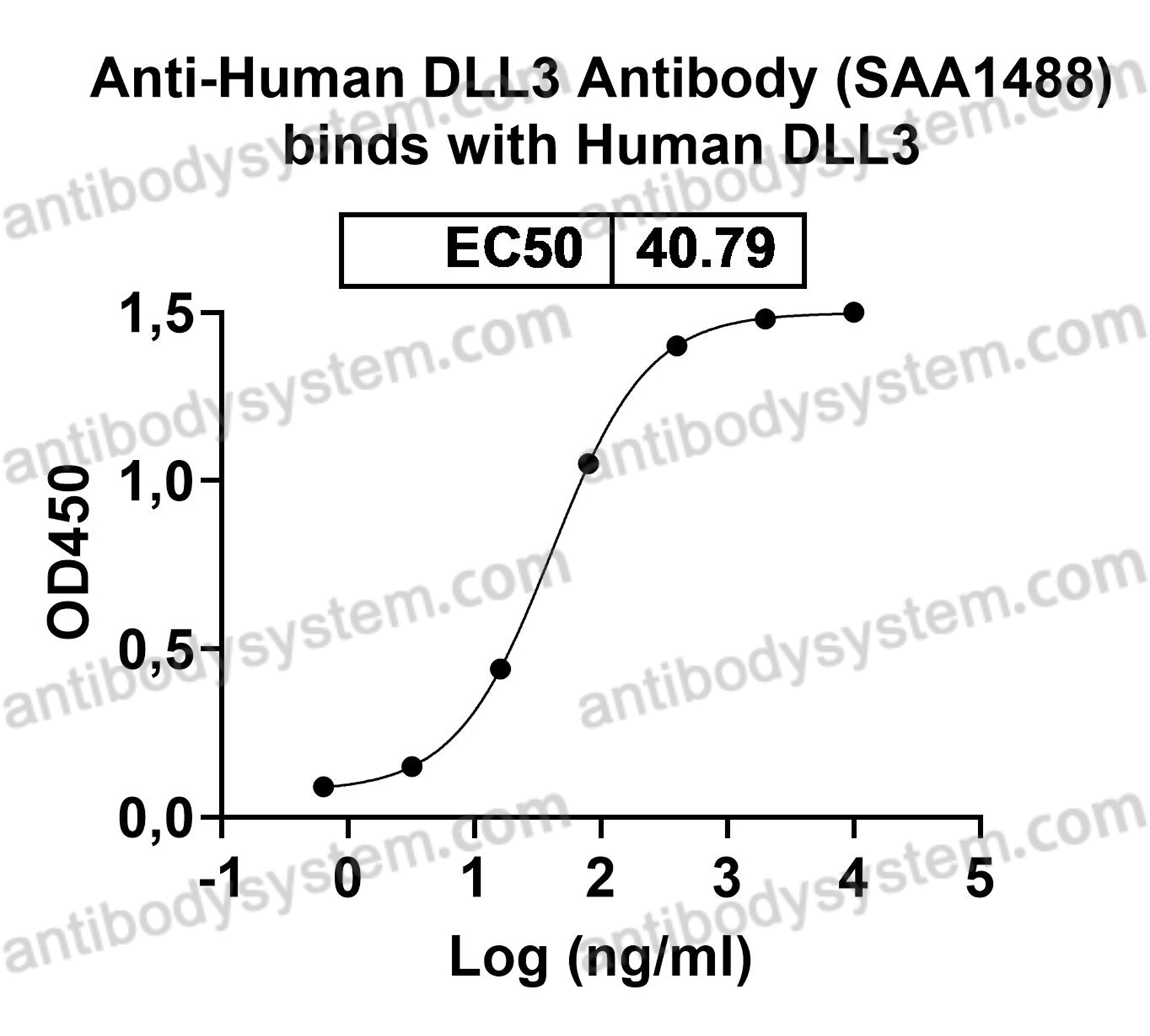 Anti-Human DLL3 Antibody (SAA1488)