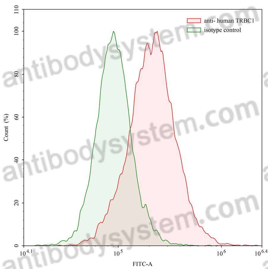 Anti-Human TRBC1 Antibody (Jovi-1)