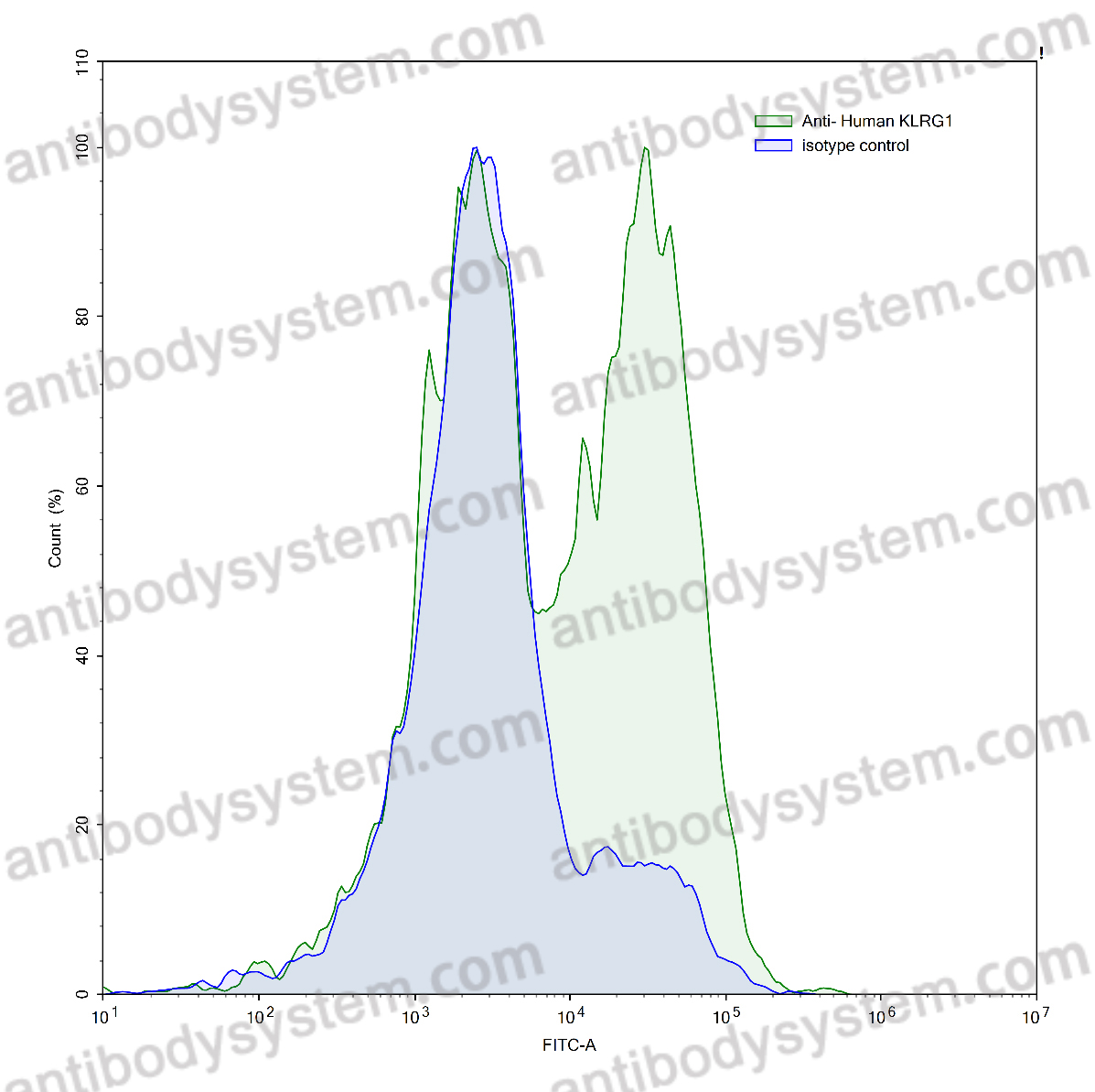 Anti-Human KLRG1/CLEC15A Antibody (SAA0508)