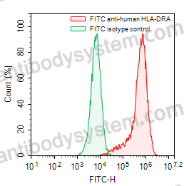 Anti-Human HLA-DRA Antibody (1D09C3), FITC