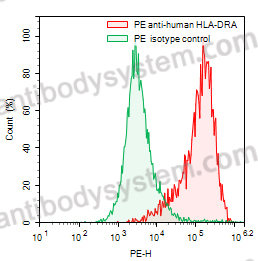 Anti-Human HLA-DRA Antibody (1D09C3), PE