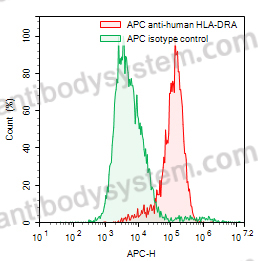 Anti-Human HLA-DRA Antibody (1D09C3), APC