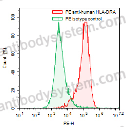 Anti-Human HLA-DR Monomorphic Antibody (L243), PE