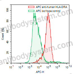 Anti-Human HLA-DR Monomorphic Antibody (L243), APC