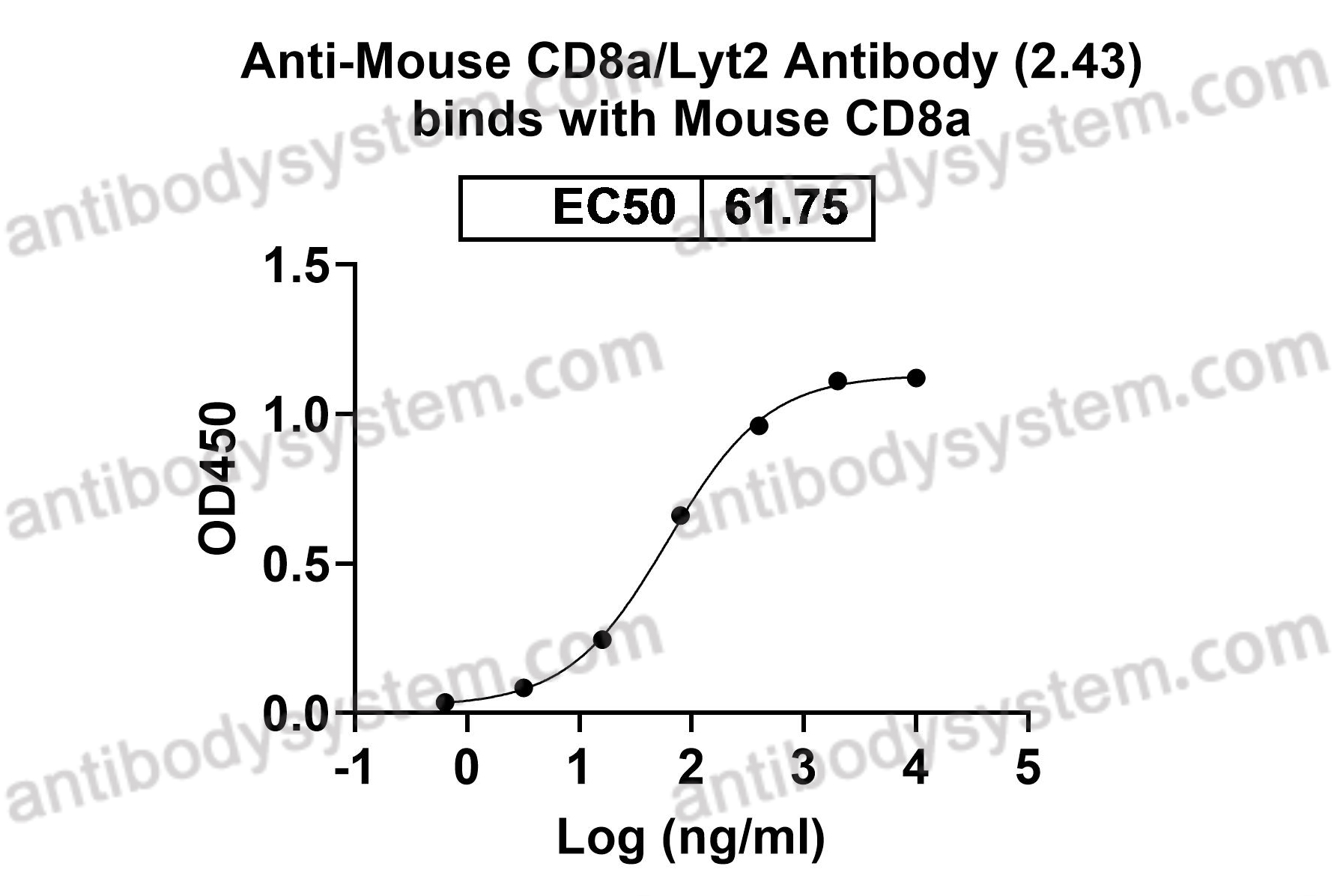 Anti-Mouse CD8a/Lyt2 Antibody (2.43)