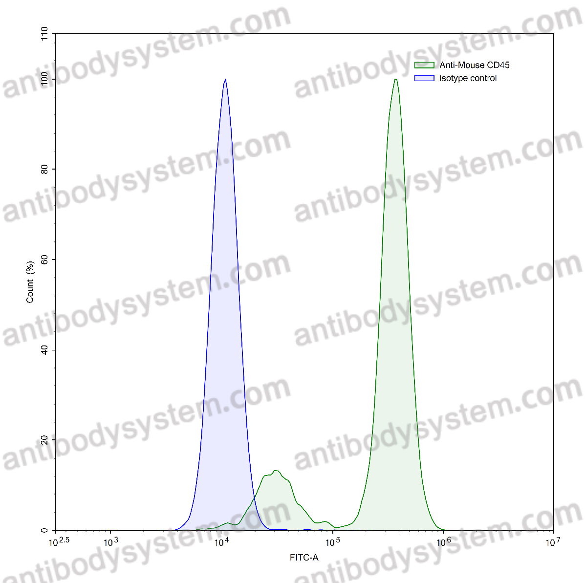 Anti-Mouse CD45/PTPRC Antibody (SAA0570)