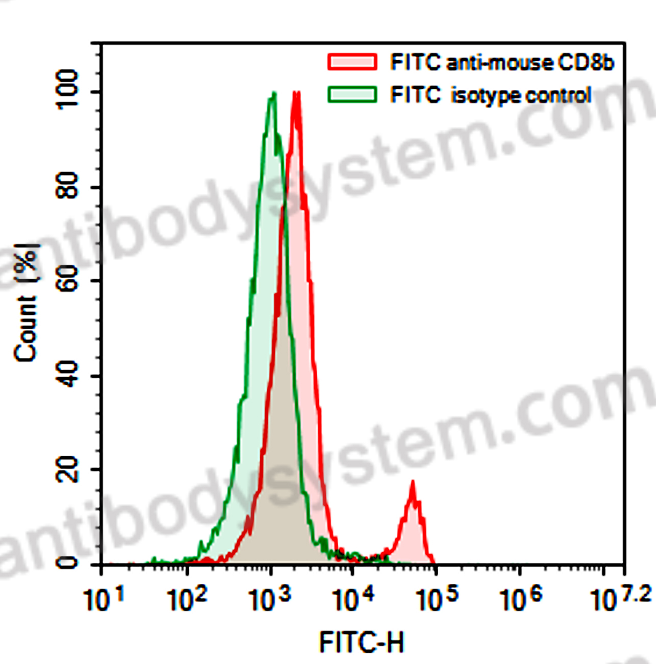 Anti-Mouse CD8B//Lyt3 Antibody (YTS156.7.7), FITC