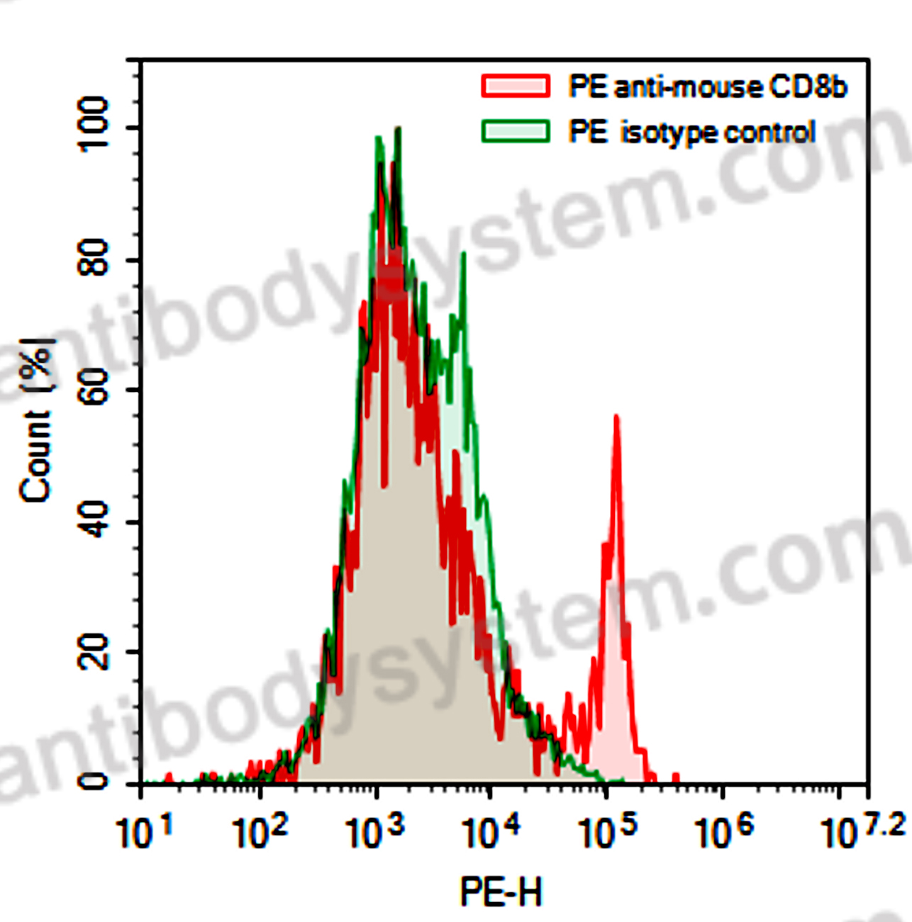 Anti-Mouse CD8B//Lyt3 Antibody (YTS156.7.7), PE