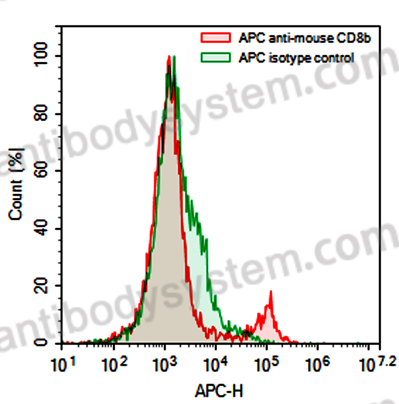 Anti-Mouse CD8B//Lyt3 Antibody (YTS156.7.7), APC