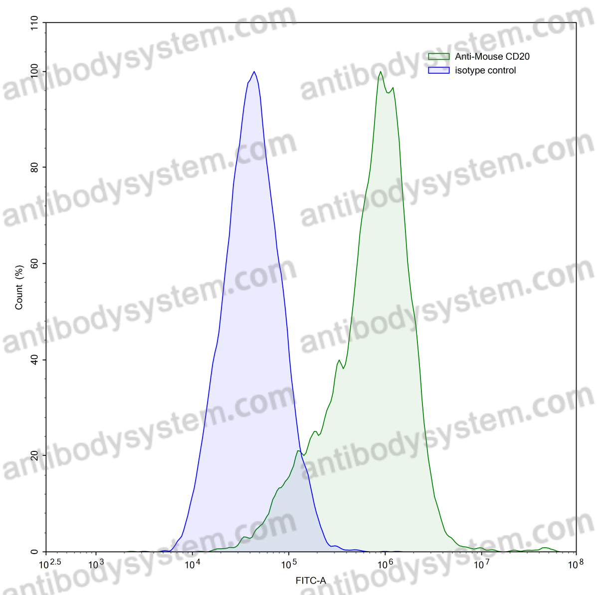 Anti-Mouse CD20/MS4A1 Antibody (18B12)