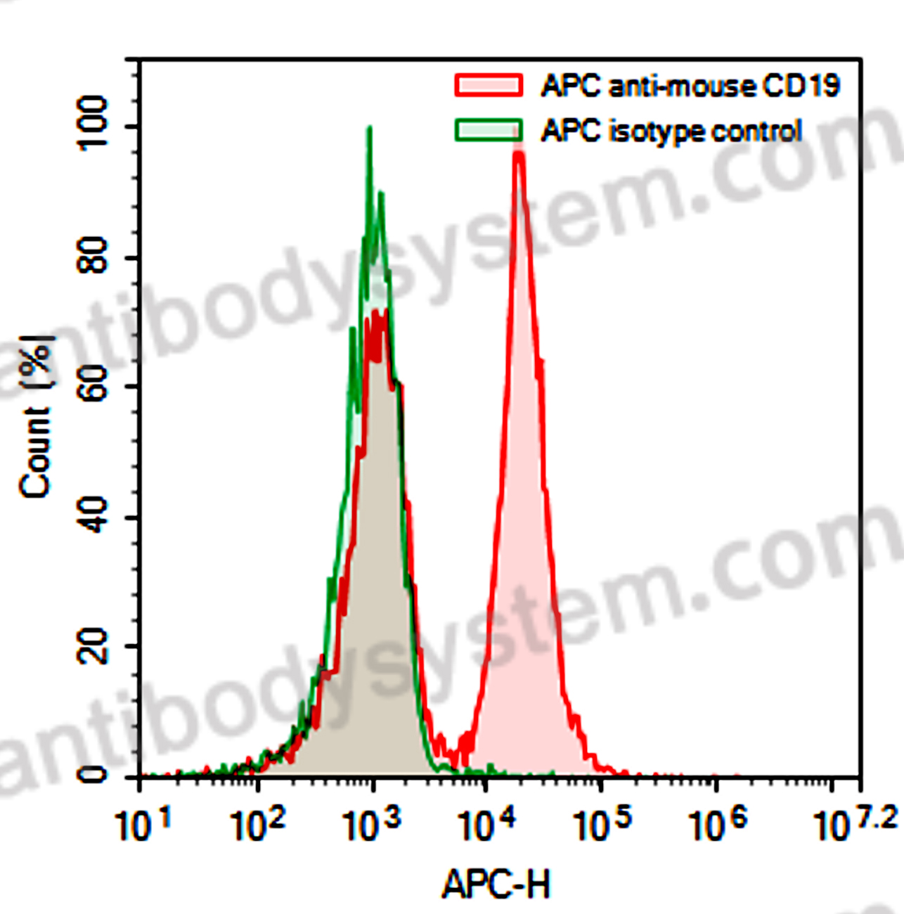 Anti-Mouse CD19 Antibody (1D3), APC