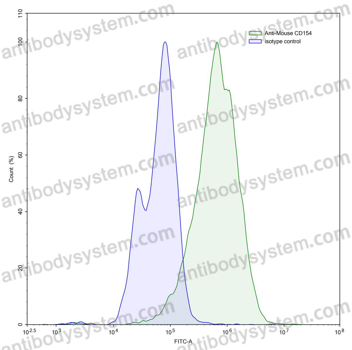 Anti-Mouse CD154/CD40L/TNFSF5 Antibody (MR1/MR-1)