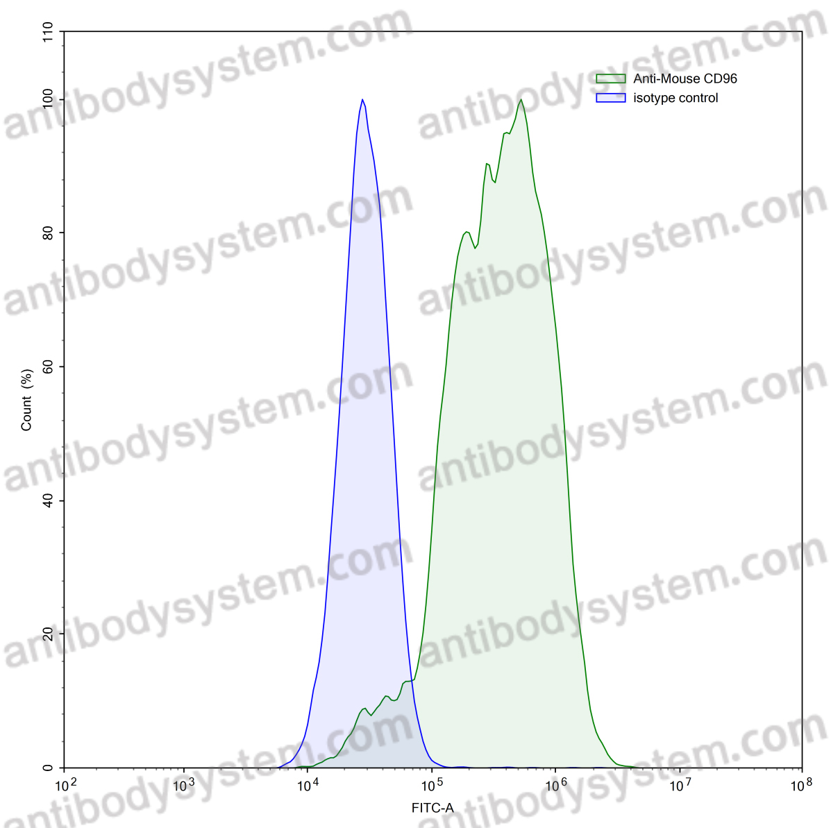 Anti-Mouse CD96 Antibody (SAA0310)