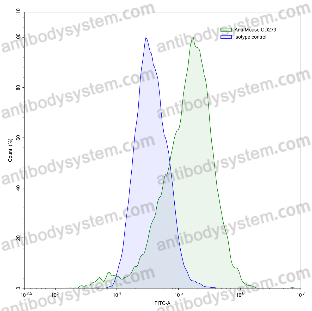 Anti-Mouse CD279/PDCD1/PD1 Antibody (J43V2)