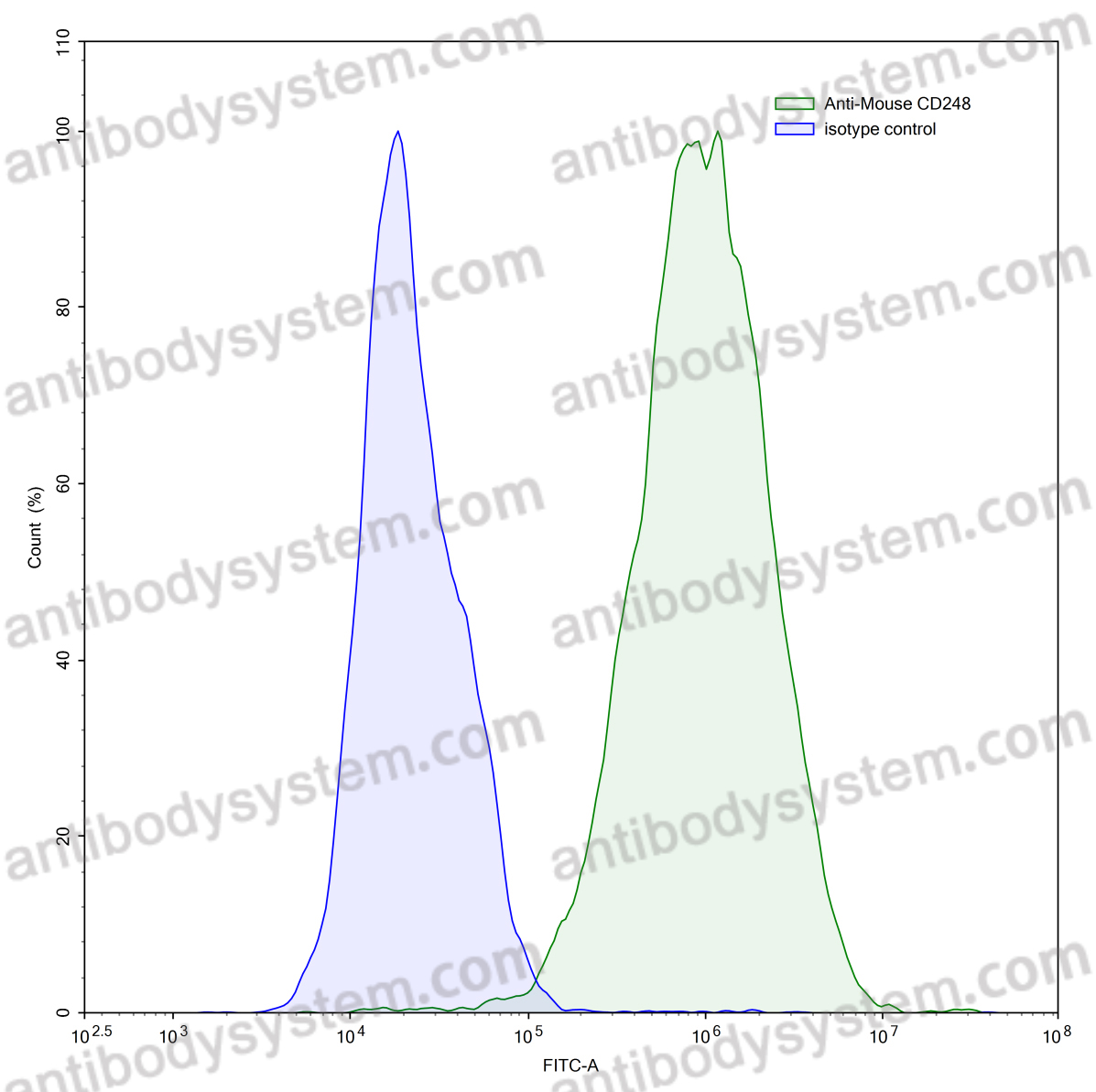 Anti-Mouse CD248 Antibody (G78)