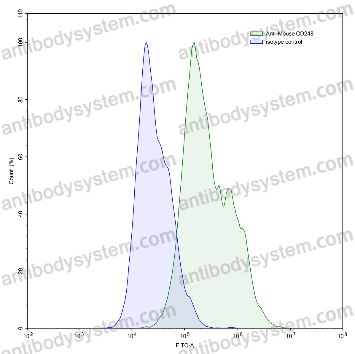 Anti-Mouse CD248 Antibody (G78)