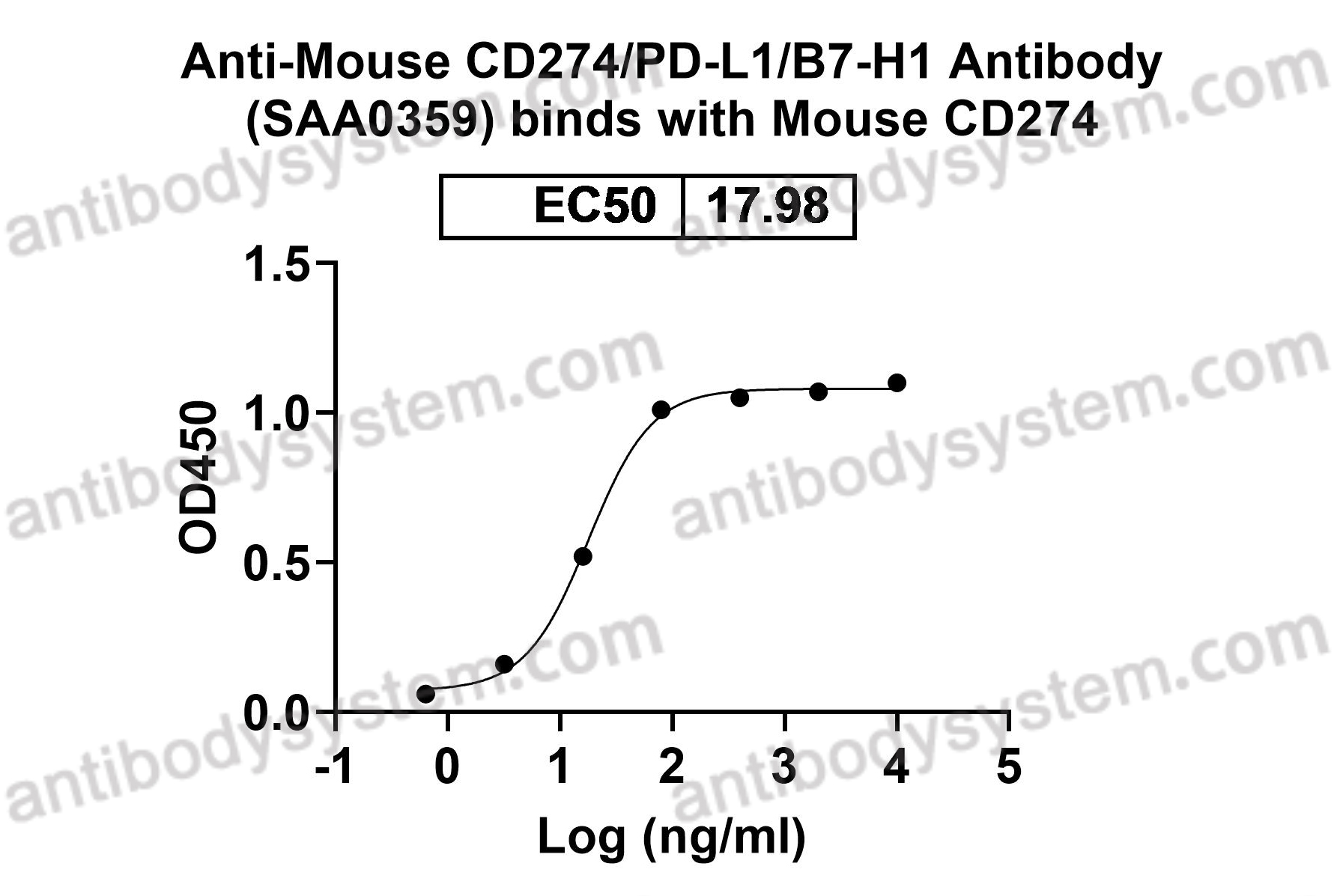 Anti-Mouse CD274/PD-L1/B7-H1 Antibody (SAA0359)