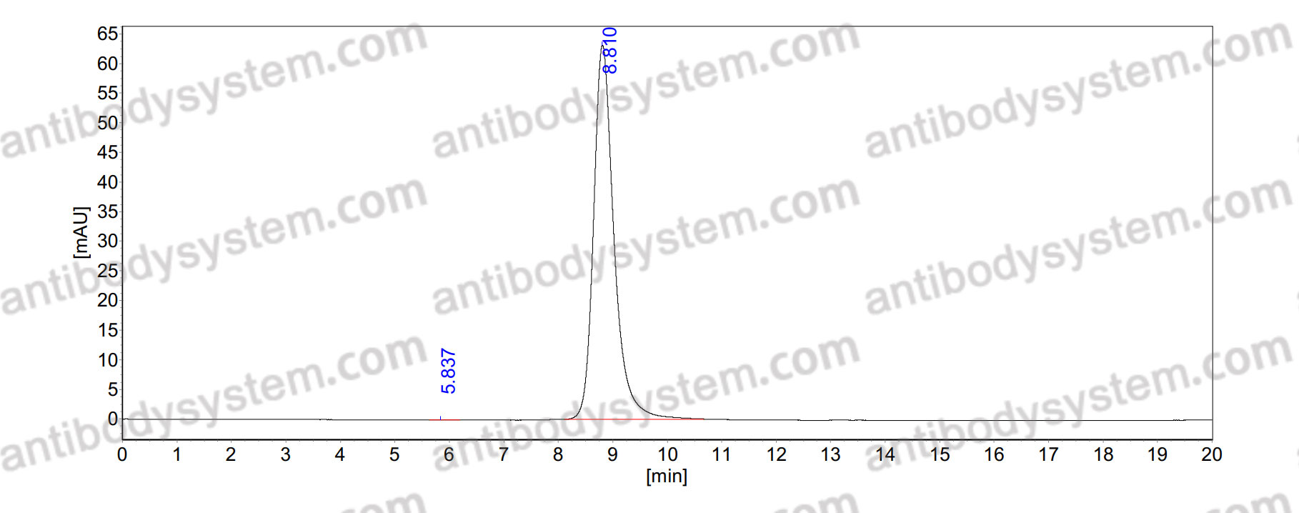 SEC-HPLC for Canine IgG3, kappa Isotype Control Antibody (HyHEL-10) ?>
