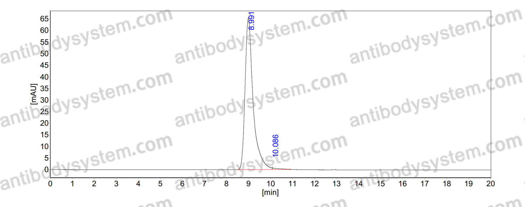 SEC-HPLC for Canine IgG4, kappa Isotype Control Antibody (HyHEL-10) ?>