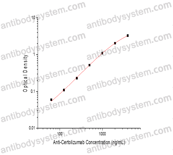 Anti-Certolizumab ELISA Kit