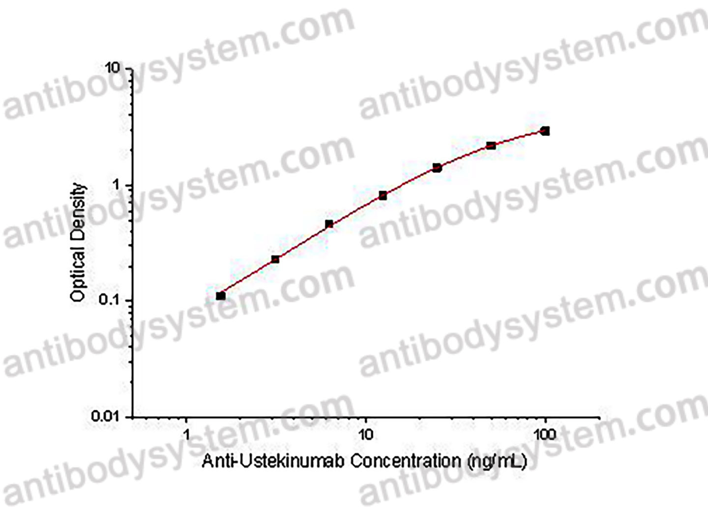 Anti-Ustekinumab ELISA Kit