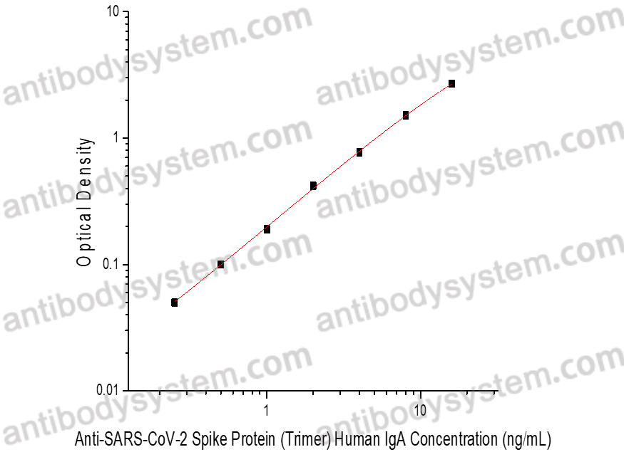 Anti-SARS-CoV-2 Spike Protein (Trimer) Human IgA ELISA Kit