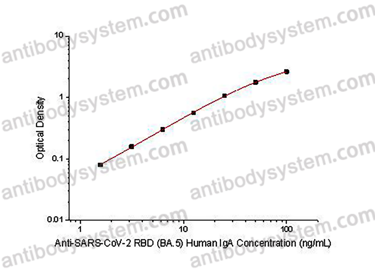 Anti-SARS-CoV-2 RBD (BA.5) Human IgA ELISA Kit
