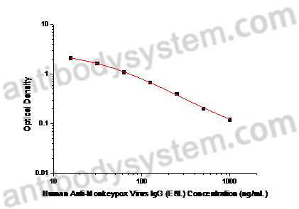 Human Anti-Monkeypox Virus (MPXV) IgG ELISA Kit (E8L)