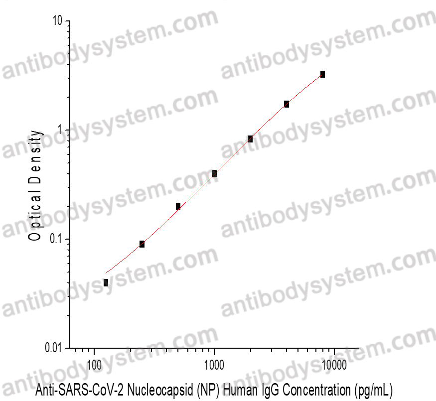 Anti-SARS-CoV-2 Nucleocapsid (NP) Human IgG ELISA Kit